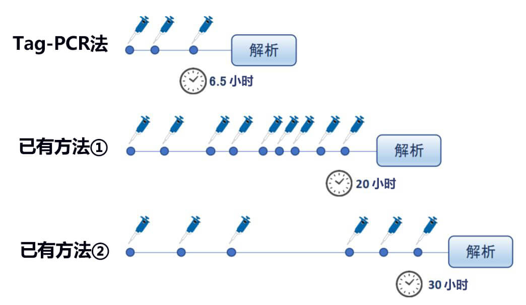 Tag-PCR法与以往方法的对比